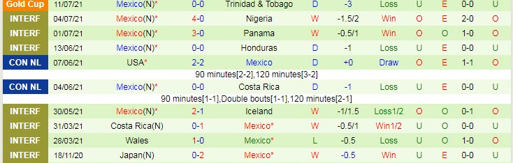 Phân tích kèo hiệp 1 Guatemala vs Mexico, 8h30 ngày 15/7 - Ảnh 2