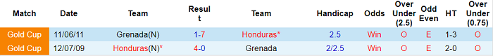 Phân tích kèo hiệp 1 Honduras vs Grenada, 8h ngày 14/7 - Ảnh 3