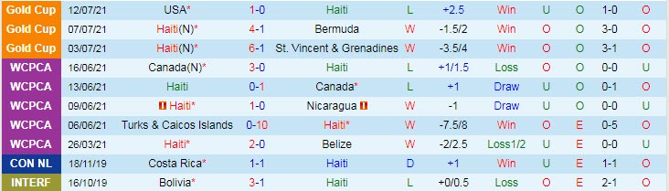Soi kèo phạt góc Haiti vs Canada, 6h30 ngày 16/7 - Ảnh 1