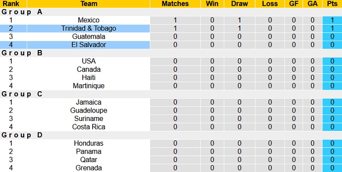Soi kèo phạt góc Trinidad & Tobago vs El Salvador, 6h30 ngày 15/7 - Ảnh 1
