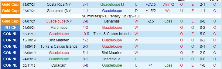 Biến động tỷ lệ kèo Guadeloupe vs Jamaica, 5h30 ngày 17/7 - Ảnh 3