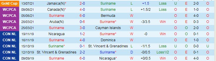 Biến động tỷ lệ kèo Suriname vs Costa Rica, 7h30 ngày 17/7 - Ảnh 3