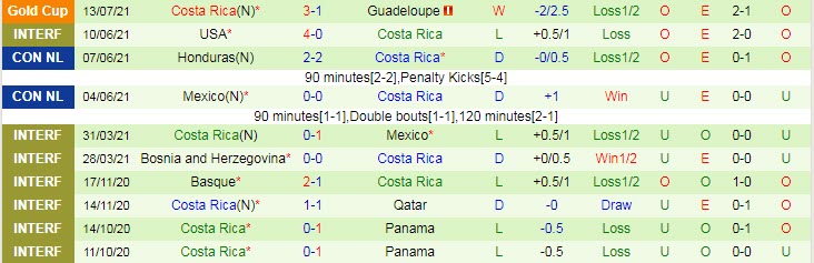Biến động tỷ lệ kèo Suriname vs Costa Rica, 7h30 ngày 17/7 - Ảnh 4