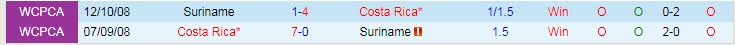 Biến động tỷ lệ kèo Suriname vs Costa Rica, 7h30 ngày 17/7 - Ảnh 5