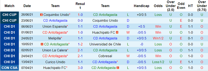 Nhận định, soi kèo Antofagasta vs Santiago Wanderers, 23h30 ngày 16/7 - Ảnh 1