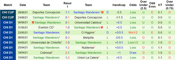 Nhận định, soi kèo Antofagasta vs Santiago Wanderers, 23h30 ngày 16/7 - Ảnh 2