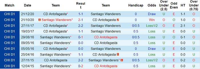 Nhận định, soi kèo Antofagasta vs Santiago Wanderers, 23h30 ngày 16/7 - Ảnh 3