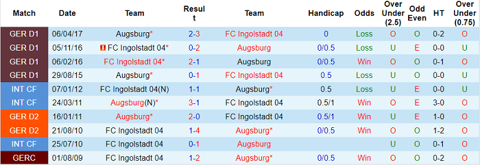 Nhận định, soi kèo Augsburg vs Ingolstadt, 20h30 ngày 16/7 - Ảnh 3