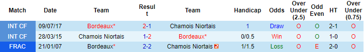 Nhận định, soi kèo Bordeaux vs Chamois Niortais, 0h ngày 17/7 - Ảnh 3
