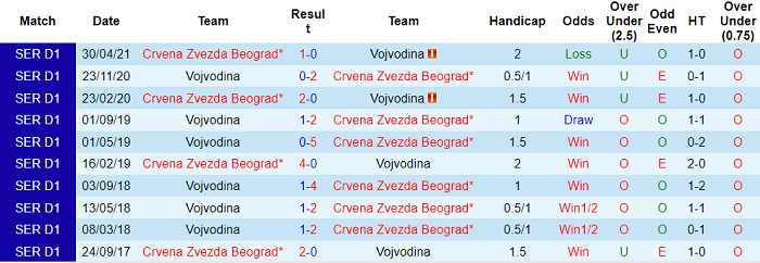 Nhận định, soi kèo Crvena Zvezda vs Vojvodina, 1h ngày 17/7 - Ảnh 3