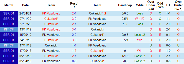 Nhận định, soi kèo Cukaricki Belgrade vs Vozdovac, 22h55 ngày 16/7 - Ảnh 3