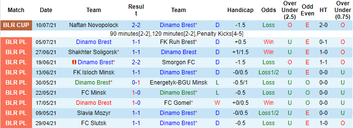 Nhận định, soi kèo Dinamo Brest vs Sputnik Rechitsa, 22h45 ngày 16/7 - Ảnh 1