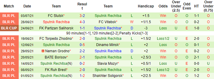Nhận định, soi kèo Dinamo Brest vs Sputnik Rechitsa, 22h45 ngày 16/7 - Ảnh 2
