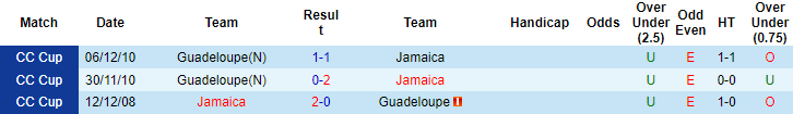 Nhận định, soi kèo Guadeloupe vs Jamaica, 5h30 ngày 17/7 - Ảnh 3