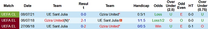 Nhận định, soi kèo Gzira United vs Sant Julià, 1h00 ngày 16/7 - Ảnh 2