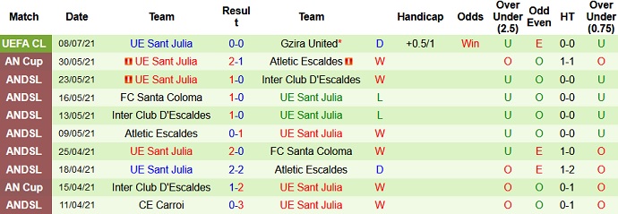 Nhận định, soi kèo Gzira United vs Sant Julià, 1h00 ngày 16/7 - Ảnh 3
