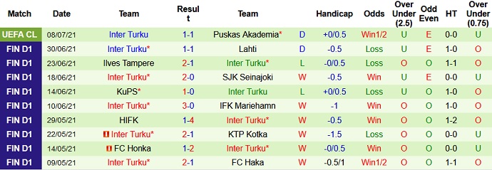 Nhận định, soi kèo Puskás Akadémia vs Inter Turku, 1h00 ngày 16/7 - Ảnh 3