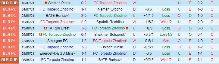 Nhận định, soi kèo Torpedo Zhodino vs Dinamo Minsk, 0h45 ngày 17/7 - Ảnh 1