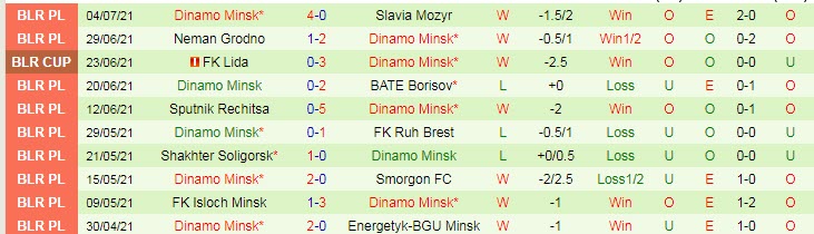 Nhận định, soi kèo Torpedo Zhodino vs Dinamo Minsk, 0h45 ngày 17/7 - Ảnh 2