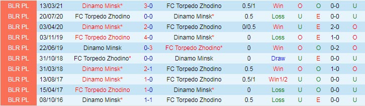 Nhận định, soi kèo Torpedo Zhodino vs Dinamo Minsk, 0h45 ngày 17/7 - Ảnh 3