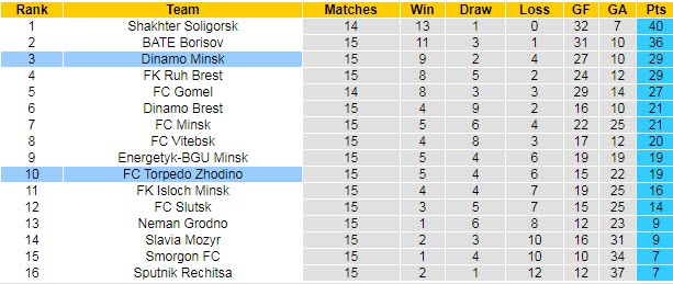 Nhận định, soi kèo Torpedo Zhodino vs Dinamo Minsk, 0h45 ngày 17/7 - Ảnh 4