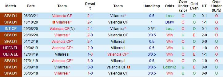 Nhận định, soi kèo Valencia vs Villarreal, 23h30 ngày 16/7 - Ảnh 3