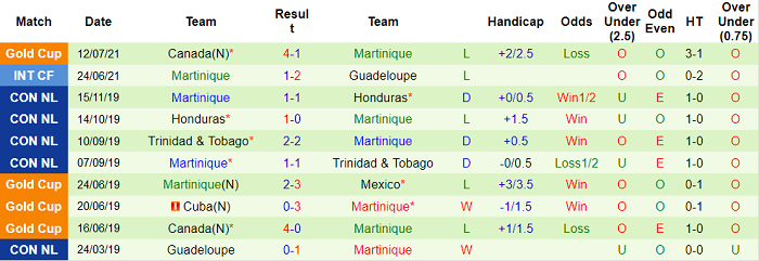 Phân tích kèo hiệp 1 Martinique vs Mỹ, 8h30 ngày 16/7 - Ảnh 2