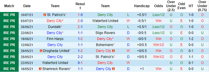 Nhận định, dự đoán Derry City vs Shamrock Rovers, 1h45 ngày 17/7 - Ảnh 1