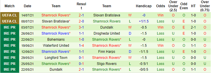 Nhận định, dự đoán Derry City vs Shamrock Rovers, 1h45 ngày 17/7 - Ảnh 2