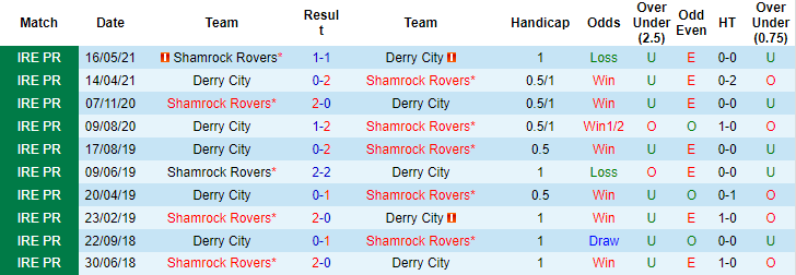 Nhận định, dự đoán Derry City vs Shamrock Rovers, 1h45 ngày 17/7 - Ảnh 3