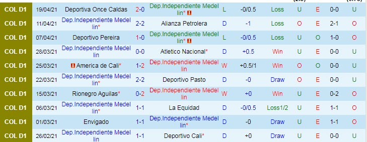 Nhận định, dự đoán Independiente Medellín vs Rionegro Águilas, 7h15 ngày 17/7 - Ảnh 1