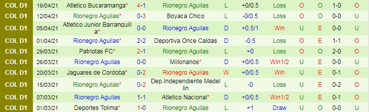 Nhận định, dự đoán Independiente Medellín vs Rionegro Águilas, 7h15 ngày 17/7 - Ảnh 2