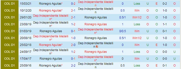 Nhận định, dự đoán Independiente Medellín vs Rionegro Águilas, 7h15 ngày 17/7 - Ảnh 3