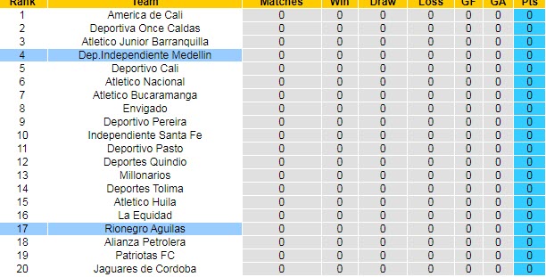 Nhận định, dự đoán Independiente Medellín vs Rionegro Águilas, 7h15 ngày 17/7 - Ảnh 4
