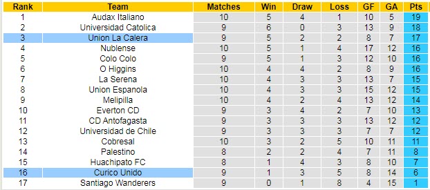 Nhận định, dự đoán La Calera vs Curicó Unido, 7h30 ngày 17/7 - Ảnh 4