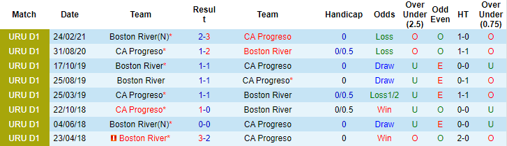 Nhận định, dự đoán Progreso vs Boston River, 1h ngày 17/7 - Ảnh 3
