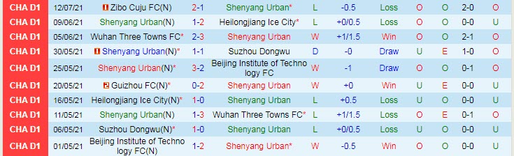 Nhận định, dự đoán Shenyang Urban vs Chengdu Better, 15h30 ngày 17/7 - Ảnh 1