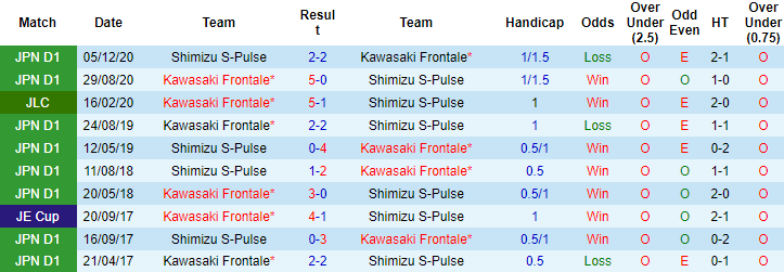 Nhận định, dự đoán Shimizu S-Pulse vs Kawasaki Frontale, 16h30 ngày 17/7 - Ảnh 3
