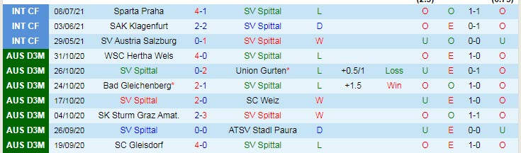 Nhận định, dự đoán Spittal vs Austria Wien, 16h ngày 17/7 - Ảnh 1