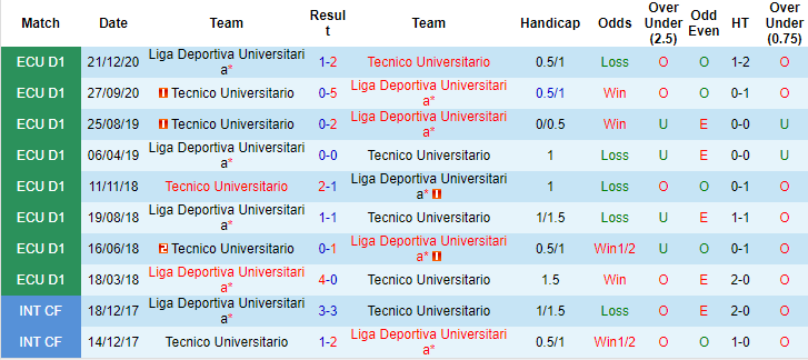 Nhận định, dự đoán Tecnico vs LDU Quito, 7h ngày 17/7 - Ảnh 3