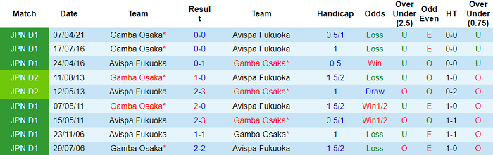 Nhận định, soi kèo Avispa Fukuoka vs Gamba Osaka, 16h30 ngày 17/7 - Ảnh 3