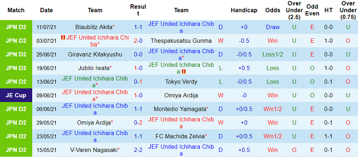 Nhận định, soi kèo JEF United Chiba vs Zweigen Kanazawa, 16h ngày 17/7 - Ảnh 1