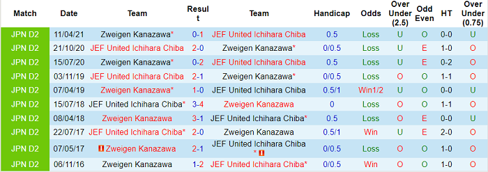 Nhận định, soi kèo JEF United Chiba vs Zweigen Kanazawa, 16h ngày 17/7 - Ảnh 3