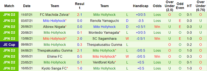 Nhận định, soi kèo Matsumoto Yamaga vs Mito HollyHock, 16h ngày 17/7 - Ảnh 2