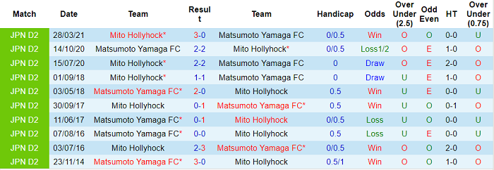 Nhận định, soi kèo Matsumoto Yamaga vs Mito HollyHock, 16h ngày 17/7 - Ảnh 3