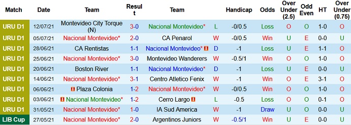 Nhận định, soi kèo Nacional vs Peñarol, 7h30 ngày 16/7 - Ảnh 2