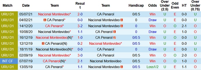 Nhận định, soi kèo Nacional vs Peñarol, 7h30 ngày 16/7 - Ảnh 3