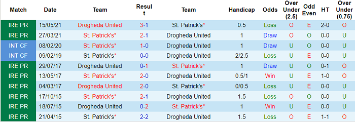 Nhận định, soi kèo St. Patrick’s Athletic vs Drogheda, 1h45 ngày 17/7 - Ảnh 3