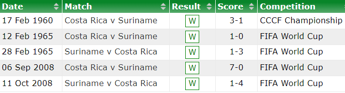 Nhận định, soi kèo Surinam vs Costa Rica, 7h30 ngày 17/7 - Ảnh 3