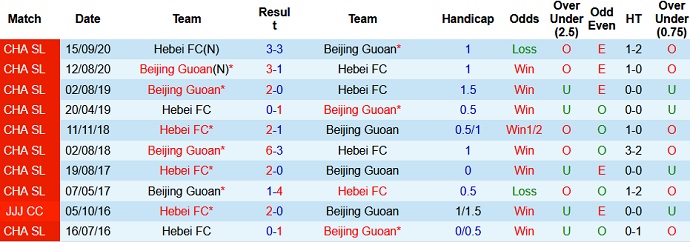 Phân tích kèo hiệp 1 Beijing Guoan vs Hebei CFFC, 18h30 ngày 16/7 - Ảnh 3